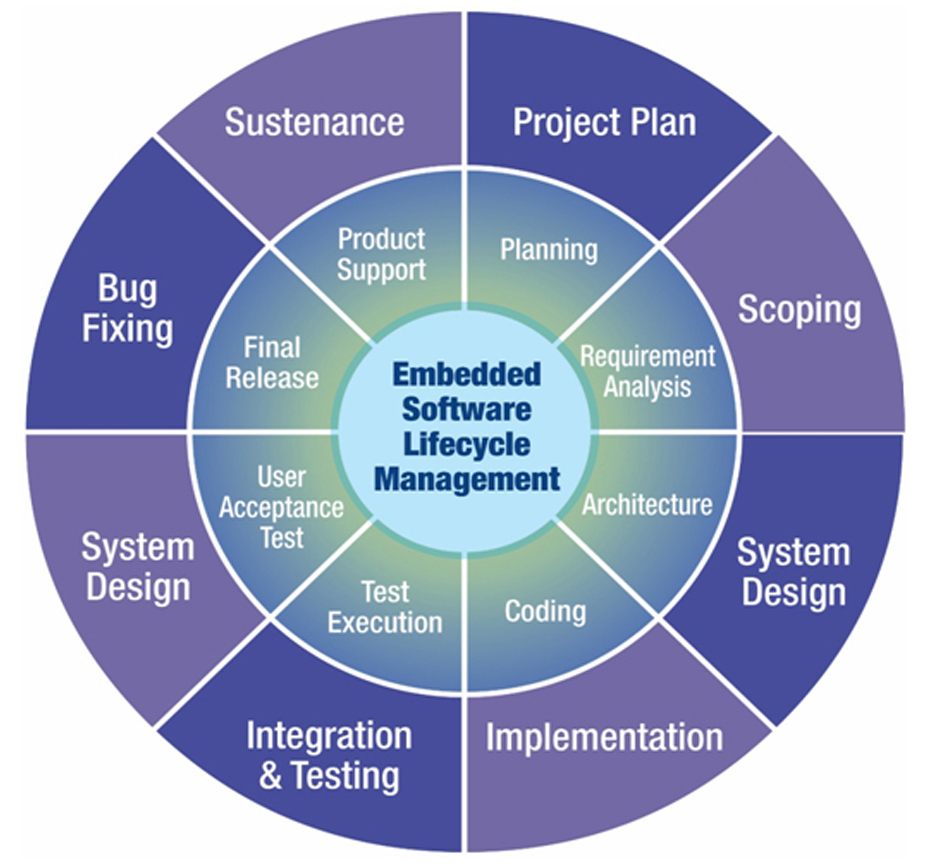 Embedded Software Designing Company India