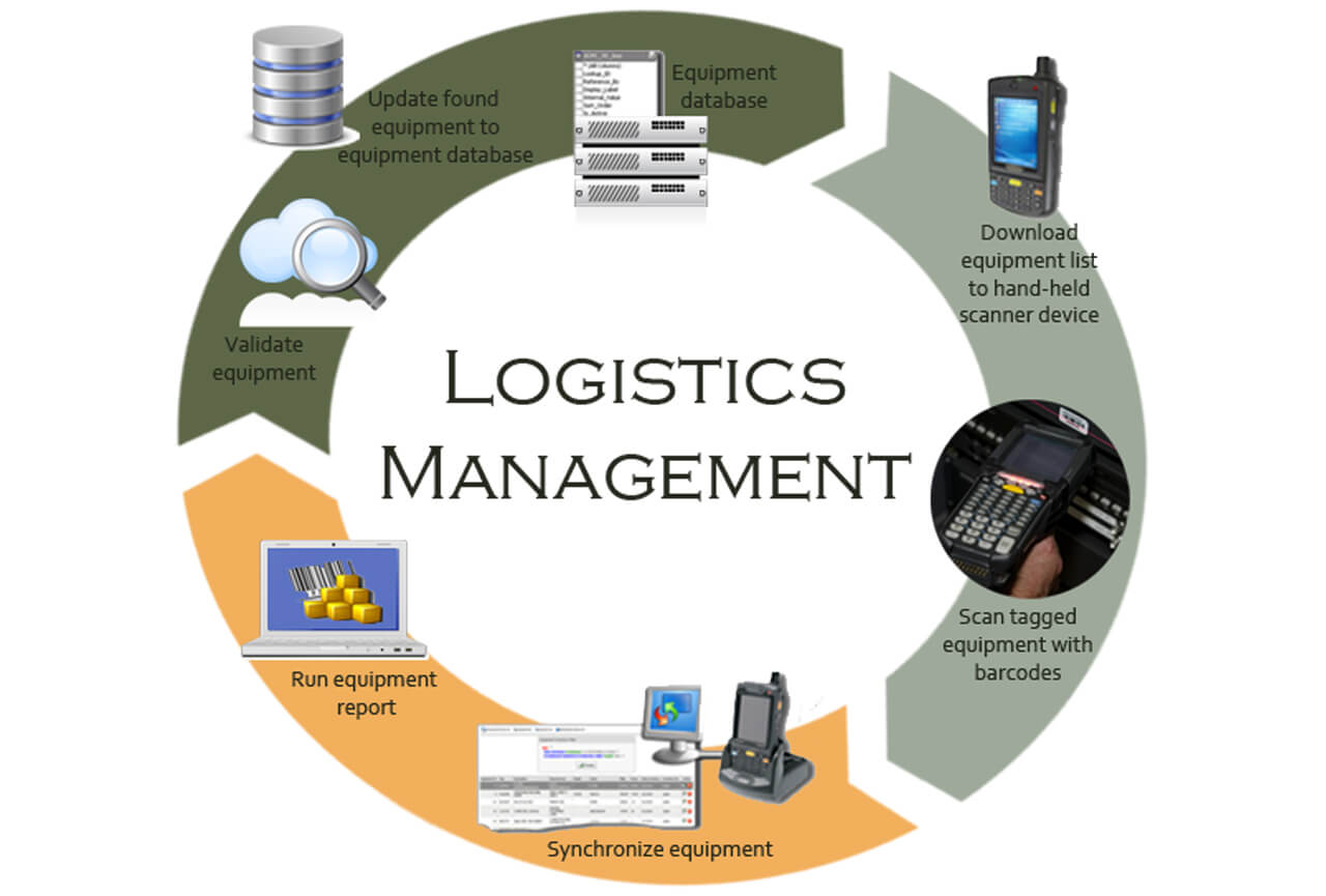 Logistics & Management