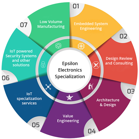 IOT Hardware Designing